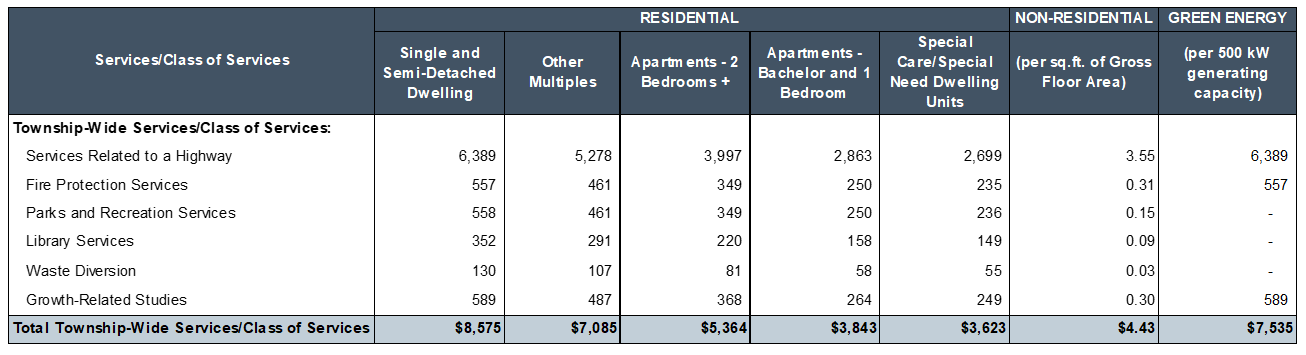 Development Charges